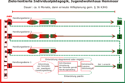 Zielorientierte Individualp�dagogik - Jugendwohnhaus Hemmoor