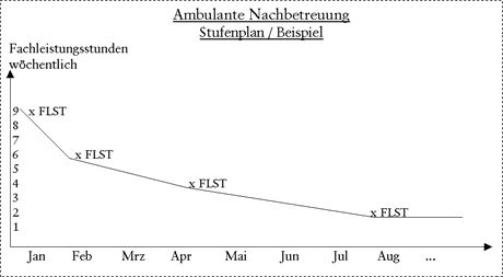 Stufenplan - Jugendwohnheim Hemmoor
